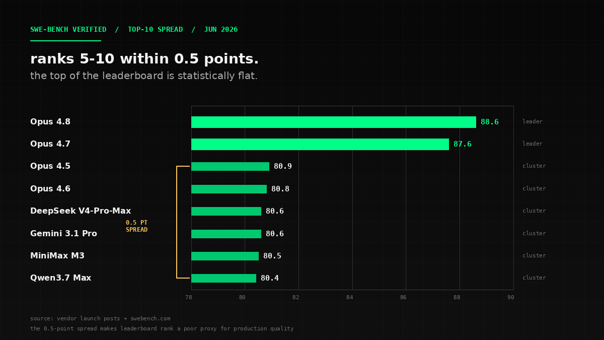 SWE-bench Verified scores as of June 2026 — the top 10 are within 0.5 points of each other