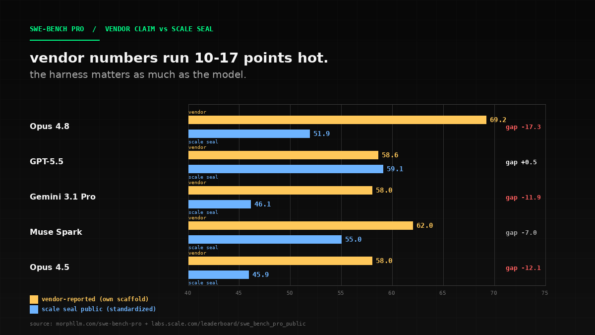 Vendor-reported scores vs standardized benchmarks — the gap is the story