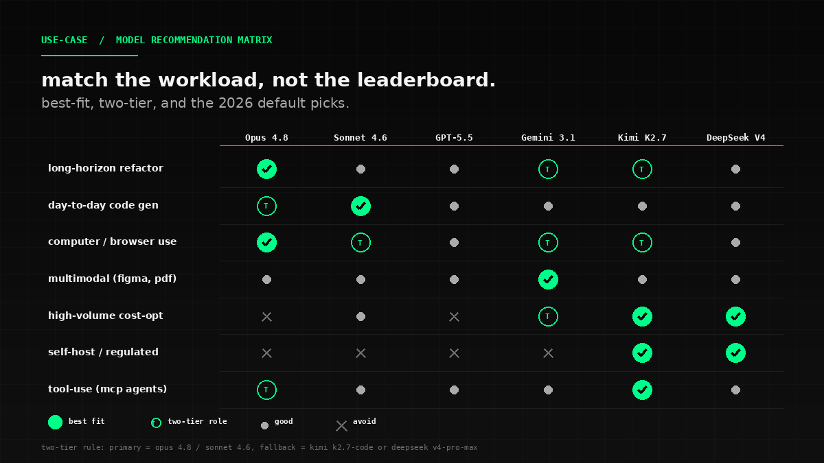 Use-case matrix: pick by what you're building, not by leaderboard rank