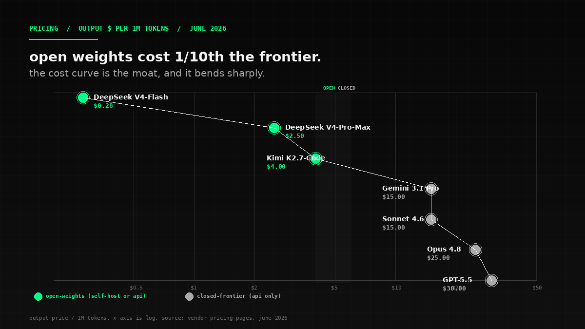 Cost per 1M tokens: open-weights models at 5-20% of frontier pricing